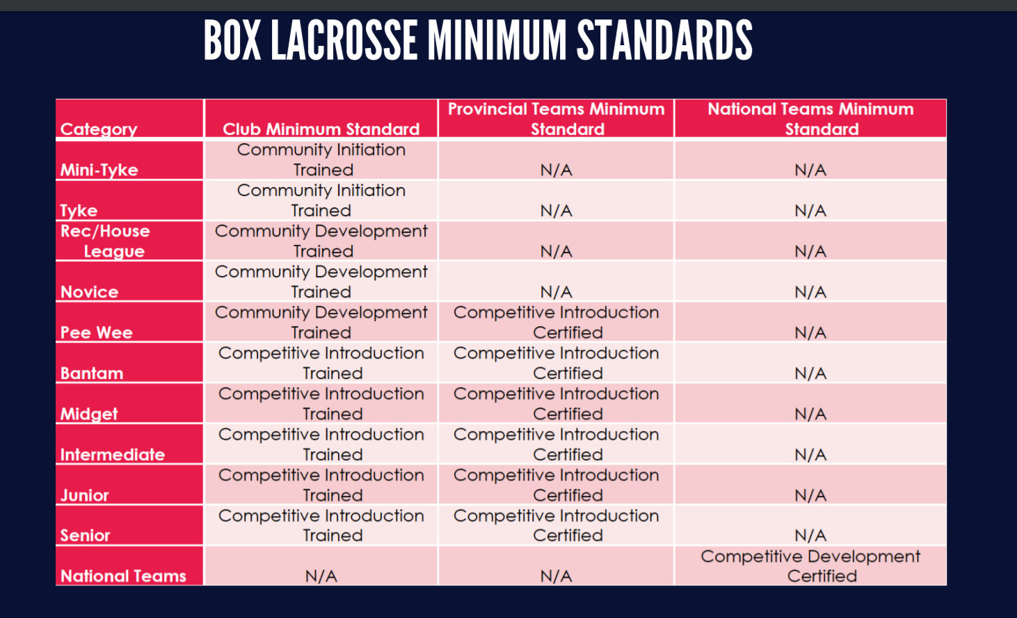 Coach Minimum Standards